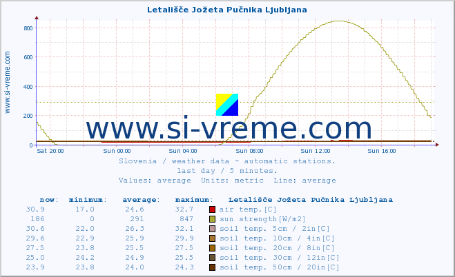  :: Letališče Jožeta Pučnika Ljubljana :: air temp. | humi- dity | wind dir. | wind speed | wind gusts | air pressure | precipi- tation | sun strength | soil temp. 5cm / 2in | soil temp. 10cm / 4in | soil temp. 20cm / 8in | soil temp. 30cm / 12in | soil temp. 50cm / 20in :: last day / 5 minutes.