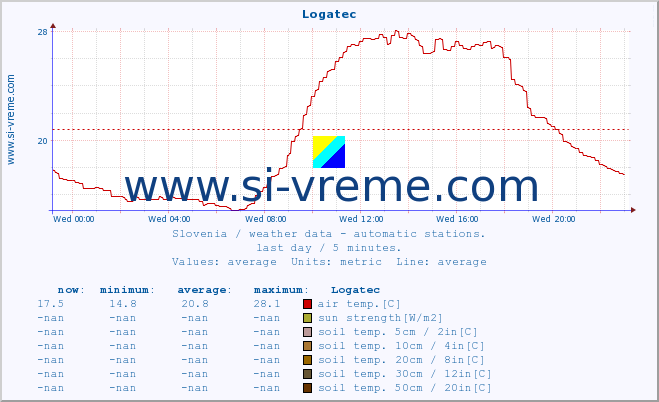 :: Logatec :: air temp. | humi- dity | wind dir. | wind speed | wind gusts | air pressure | precipi- tation | sun strength | soil temp. 5cm / 2in | soil temp. 10cm / 4in | soil temp. 20cm / 8in | soil temp. 30cm / 12in | soil temp. 50cm / 20in :: last day / 5 minutes.