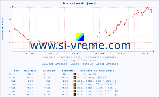  :: Miklavž na Gorjancih :: air temp. | humi- dity | wind dir. | wind speed | wind gusts | air pressure | precipi- tation | sun strength | soil temp. 5cm / 2in | soil temp. 10cm / 4in | soil temp. 20cm / 8in | soil temp. 30cm / 12in | soil temp. 50cm / 20in :: last day / 5 minutes.