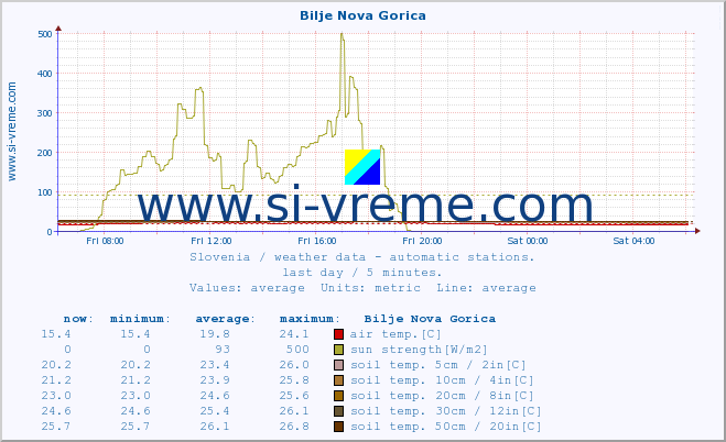  :: Bilje Nova Gorica :: air temp. | humi- dity | wind dir. | wind speed | wind gusts | air pressure | precipi- tation | sun strength | soil temp. 5cm / 2in | soil temp. 10cm / 4in | soil temp. 20cm / 8in | soil temp. 30cm / 12in | soil temp. 50cm / 20in :: last day / 5 minutes.