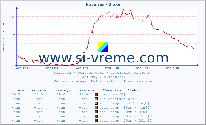  :: Nova vas - Bloke :: air temp. | humi- dity | wind dir. | wind speed | wind gusts | air pressure | precipi- tation | sun strength | soil temp. 5cm / 2in | soil temp. 10cm / 4in | soil temp. 20cm / 8in | soil temp. 30cm / 12in | soil temp. 50cm / 20in :: last day / 5 minutes.
