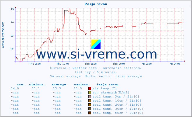  :: Pasja ravan :: air temp. | humi- dity | wind dir. | wind speed | wind gusts | air pressure | precipi- tation | sun strength | soil temp. 5cm / 2in | soil temp. 10cm / 4in | soil temp. 20cm / 8in | soil temp. 30cm / 12in | soil temp. 50cm / 20in :: last day / 5 minutes.