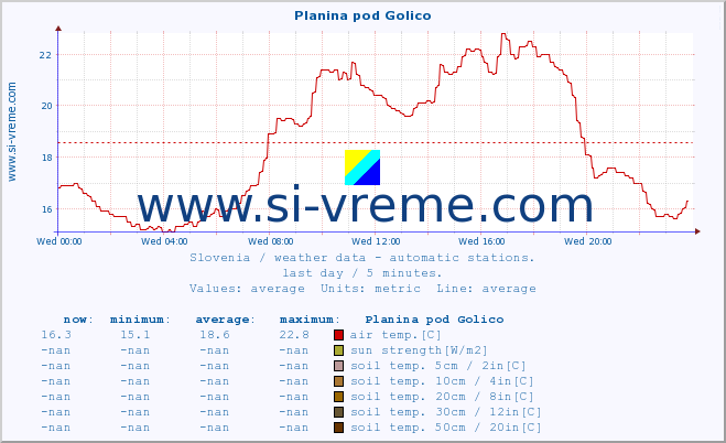  :: Planina pod Golico :: air temp. | humi- dity | wind dir. | wind speed | wind gusts | air pressure | precipi- tation | sun strength | soil temp. 5cm / 2in | soil temp. 10cm / 4in | soil temp. 20cm / 8in | soil temp. 30cm / 12in | soil temp. 50cm / 20in :: last day / 5 minutes.