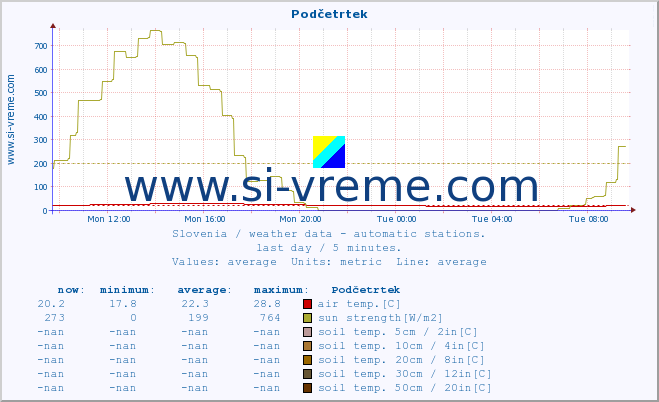  :: Podčetrtek :: air temp. | humi- dity | wind dir. | wind speed | wind gusts | air pressure | precipi- tation | sun strength | soil temp. 5cm / 2in | soil temp. 10cm / 4in | soil temp. 20cm / 8in | soil temp. 30cm / 12in | soil temp. 50cm / 20in :: last day / 5 minutes.