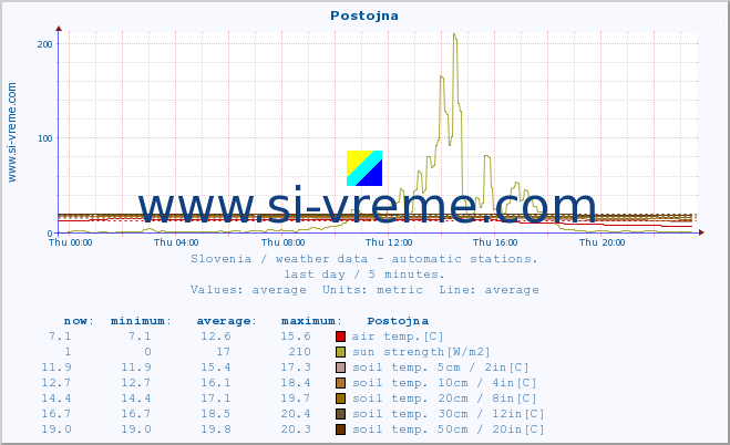  :: Postojna :: air temp. | humi- dity | wind dir. | wind speed | wind gusts | air pressure | precipi- tation | sun strength | soil temp. 5cm / 2in | soil temp. 10cm / 4in | soil temp. 20cm / 8in | soil temp. 30cm / 12in | soil temp. 50cm / 20in :: last day / 5 minutes.