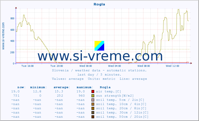  :: Rogla :: air temp. | humi- dity | wind dir. | wind speed | wind gusts | air pressure | precipi- tation | sun strength | soil temp. 5cm / 2in | soil temp. 10cm / 4in | soil temp. 20cm / 8in | soil temp. 30cm / 12in | soil temp. 50cm / 20in :: last day / 5 minutes.