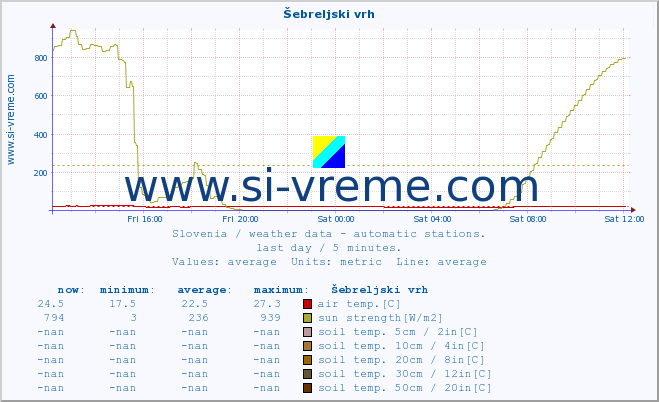  :: Šebreljski vrh :: air temp. | humi- dity | wind dir. | wind speed | wind gusts | air pressure | precipi- tation | sun strength | soil temp. 5cm / 2in | soil temp. 10cm / 4in | soil temp. 20cm / 8in | soil temp. 30cm / 12in | soil temp. 50cm / 20in :: last day / 5 minutes.