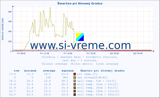  :: Šmartno pri Slovenj Gradcu :: air temp. | humi- dity | wind dir. | wind speed | wind gusts | air pressure | precipi- tation | sun strength | soil temp. 5cm / 2in | soil temp. 10cm / 4in | soil temp. 20cm / 8in | soil temp. 30cm / 12in | soil temp. 50cm / 20in :: last day / 5 minutes.