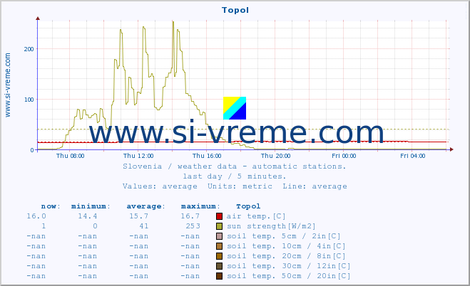  :: Topol :: air temp. | humi- dity | wind dir. | wind speed | wind gusts | air pressure | precipi- tation | sun strength | soil temp. 5cm / 2in | soil temp. 10cm / 4in | soil temp. 20cm / 8in | soil temp. 30cm / 12in | soil temp. 50cm / 20in :: last day / 5 minutes.