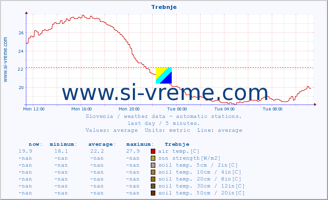  :: Trebnje :: air temp. | humi- dity | wind dir. | wind speed | wind gusts | air pressure | precipi- tation | sun strength | soil temp. 5cm / 2in | soil temp. 10cm / 4in | soil temp. 20cm / 8in | soil temp. 30cm / 12in | soil temp. 50cm / 20in :: last day / 5 minutes.