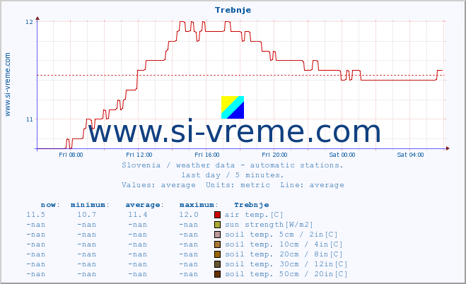  :: Trebnje :: air temp. | humi- dity | wind dir. | wind speed | wind gusts | air pressure | precipi- tation | sun strength | soil temp. 5cm / 2in | soil temp. 10cm / 4in | soil temp. 20cm / 8in | soil temp. 30cm / 12in | soil temp. 50cm / 20in :: last day / 5 minutes.