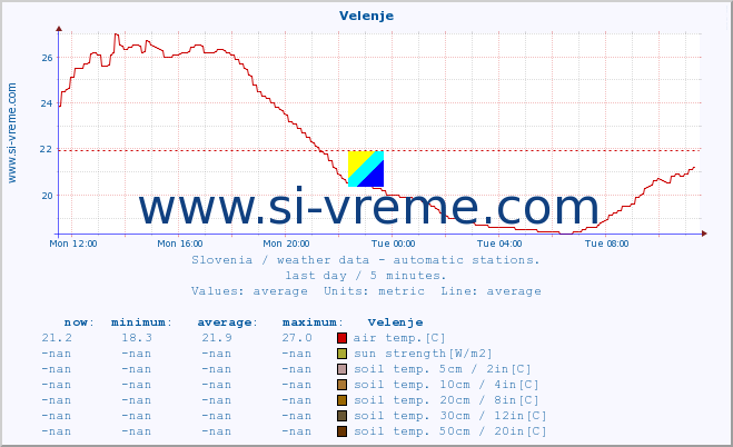  :: Velenje :: air temp. | humi- dity | wind dir. | wind speed | wind gusts | air pressure | precipi- tation | sun strength | soil temp. 5cm / 2in | soil temp. 10cm / 4in | soil temp. 20cm / 8in | soil temp. 30cm / 12in | soil temp. 50cm / 20in :: last day / 5 minutes.