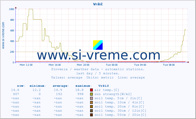  :: Vršič :: air temp. | humi- dity | wind dir. | wind speed | wind gusts | air pressure | precipi- tation | sun strength | soil temp. 5cm / 2in | soil temp. 10cm / 4in | soil temp. 20cm / 8in | soil temp. 30cm / 12in | soil temp. 50cm / 20in :: last day / 5 minutes.