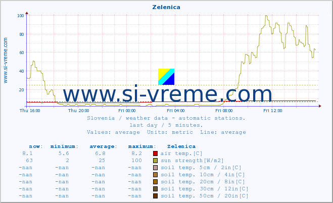  :: Zelenica :: air temp. | humi- dity | wind dir. | wind speed | wind gusts | air pressure | precipi- tation | sun strength | soil temp. 5cm / 2in | soil temp. 10cm / 4in | soil temp. 20cm / 8in | soil temp. 30cm / 12in | soil temp. 50cm / 20in :: last day / 5 minutes.