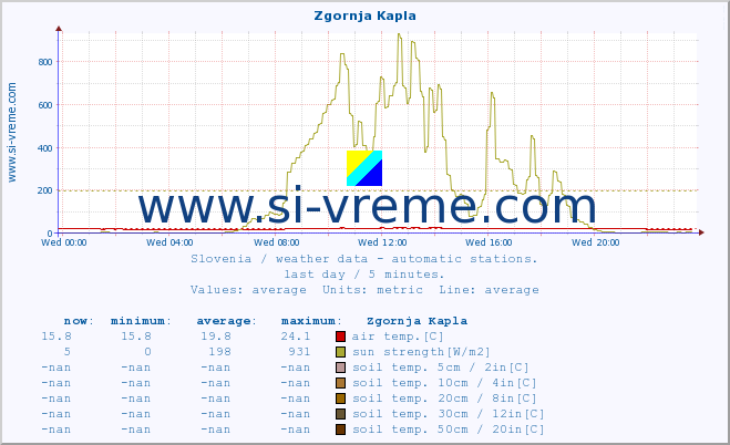  :: Zgornja Kapla :: air temp. | humi- dity | wind dir. | wind speed | wind gusts | air pressure | precipi- tation | sun strength | soil temp. 5cm / 2in | soil temp. 10cm / 4in | soil temp. 20cm / 8in | soil temp. 30cm / 12in | soil temp. 50cm / 20in :: last day / 5 minutes.