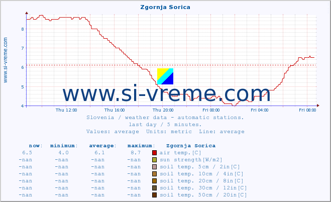  :: Zgornja Sorica :: air temp. | humi- dity | wind dir. | wind speed | wind gusts | air pressure | precipi- tation | sun strength | soil temp. 5cm / 2in | soil temp. 10cm / 4in | soil temp. 20cm / 8in | soil temp. 30cm / 12in | soil temp. 50cm / 20in :: last day / 5 minutes.