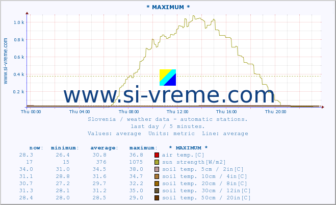  :: * MAXIMUM * :: air temp. | humi- dity | wind dir. | wind speed | wind gusts | air pressure | precipi- tation | sun strength | soil temp. 5cm / 2in | soil temp. 10cm / 4in | soil temp. 20cm / 8in | soil temp. 30cm / 12in | soil temp. 50cm / 20in :: last day / 5 minutes.