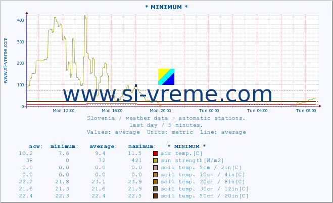  :: * MINIMUM* :: air temp. | humi- dity | wind dir. | wind speed | wind gusts | air pressure | precipi- tation | sun strength | soil temp. 5cm / 2in | soil temp. 10cm / 4in | soil temp. 20cm / 8in | soil temp. 30cm / 12in | soil temp. 50cm / 20in :: last day / 5 minutes.