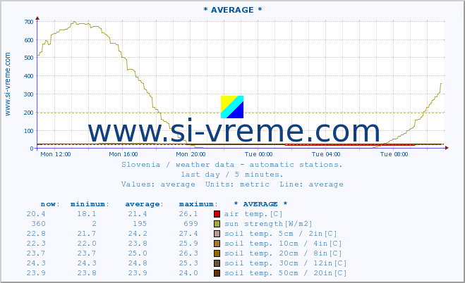  :: * AVERAGE * :: air temp. | humi- dity | wind dir. | wind speed | wind gusts | air pressure | precipi- tation | sun strength | soil temp. 5cm / 2in | soil temp. 10cm / 4in | soil temp. 20cm / 8in | soil temp. 30cm / 12in | soil temp. 50cm / 20in :: last day / 5 minutes.