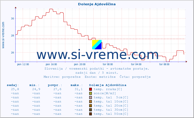 POVPREČJE :: Dolenje Ajdovščina :: temp. zraka | vlaga | smer vetra | hitrost vetra | sunki vetra | tlak | padavine | sonce | temp. tal  5cm | temp. tal 10cm | temp. tal 20cm | temp. tal 30cm | temp. tal 50cm :: zadnji dan / 5 minut.