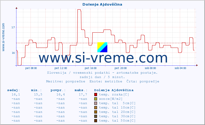 POVPREČJE :: Dolenje Ajdovščina :: temp. zraka | vlaga | smer vetra | hitrost vetra | sunki vetra | tlak | padavine | sonce | temp. tal  5cm | temp. tal 10cm | temp. tal 20cm | temp. tal 30cm | temp. tal 50cm :: zadnji dan / 5 minut.