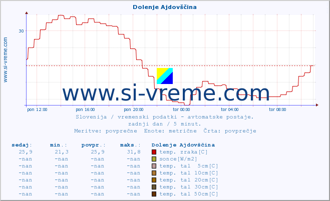 POVPREČJE :: Dolenje Ajdovščina :: temp. zraka | vlaga | smer vetra | hitrost vetra | sunki vetra | tlak | padavine | sonce | temp. tal  5cm | temp. tal 10cm | temp. tal 20cm | temp. tal 30cm | temp. tal 50cm :: zadnji dan / 5 minut.