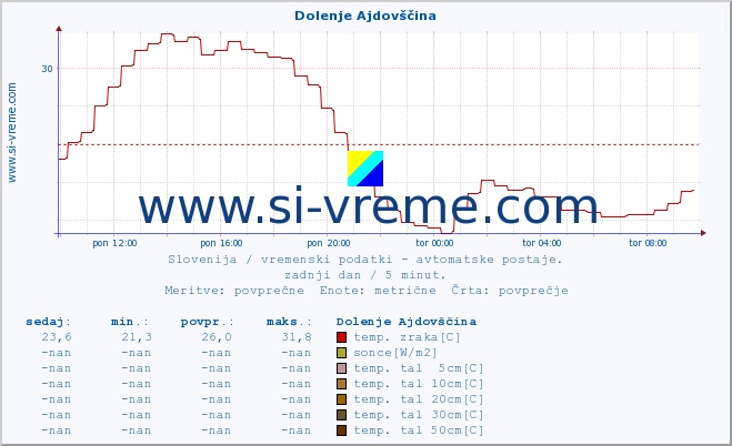 POVPREČJE :: Dolenje Ajdovščina :: temp. zraka | vlaga | smer vetra | hitrost vetra | sunki vetra | tlak | padavine | sonce | temp. tal  5cm | temp. tal 10cm | temp. tal 20cm | temp. tal 30cm | temp. tal 50cm :: zadnji dan / 5 minut.