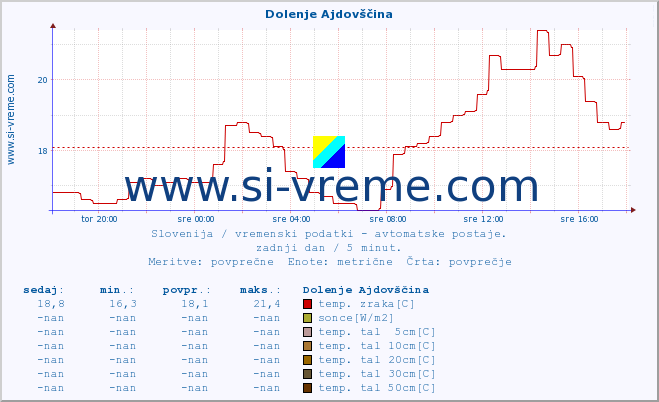 POVPREČJE :: Dolenje Ajdovščina :: temp. zraka | vlaga | smer vetra | hitrost vetra | sunki vetra | tlak | padavine | sonce | temp. tal  5cm | temp. tal 10cm | temp. tal 20cm | temp. tal 30cm | temp. tal 50cm :: zadnji dan / 5 minut.