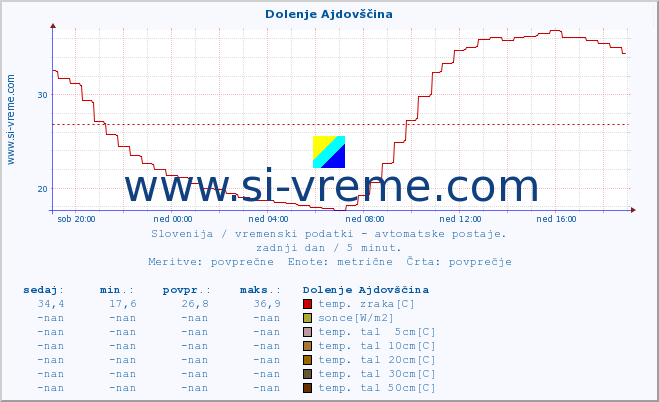 POVPREČJE :: Dolenje Ajdovščina :: temp. zraka | vlaga | smer vetra | hitrost vetra | sunki vetra | tlak | padavine | sonce | temp. tal  5cm | temp. tal 10cm | temp. tal 20cm | temp. tal 30cm | temp. tal 50cm :: zadnji dan / 5 minut.