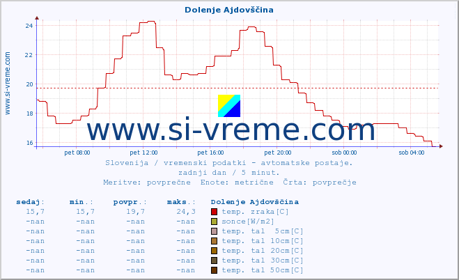 POVPREČJE :: Dolenje Ajdovščina :: temp. zraka | vlaga | smer vetra | hitrost vetra | sunki vetra | tlak | padavine | sonce | temp. tal  5cm | temp. tal 10cm | temp. tal 20cm | temp. tal 30cm | temp. tal 50cm :: zadnji dan / 5 minut.