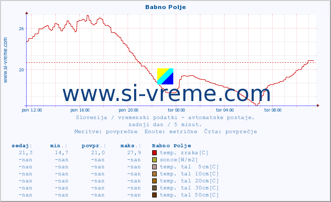 POVPREČJE :: Babno Polje :: temp. zraka | vlaga | smer vetra | hitrost vetra | sunki vetra | tlak | padavine | sonce | temp. tal  5cm | temp. tal 10cm | temp. tal 20cm | temp. tal 30cm | temp. tal 50cm :: zadnji dan / 5 minut.