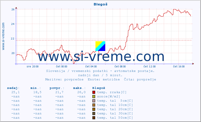 POVPREČJE :: Blegoš :: temp. zraka | vlaga | smer vetra | hitrost vetra | sunki vetra | tlak | padavine | sonce | temp. tal  5cm | temp. tal 10cm | temp. tal 20cm | temp. tal 30cm | temp. tal 50cm :: zadnji dan / 5 minut.