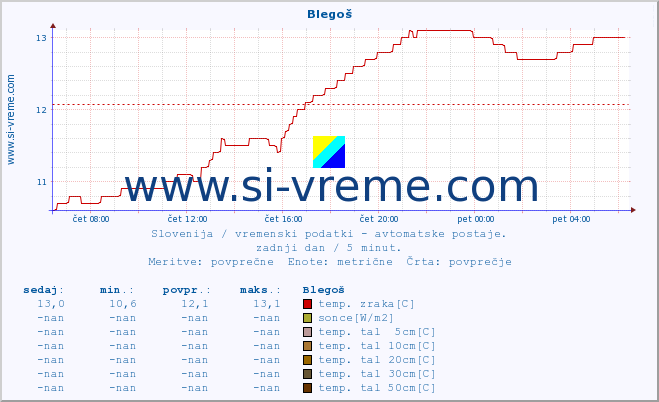 POVPREČJE :: Blegoš :: temp. zraka | vlaga | smer vetra | hitrost vetra | sunki vetra | tlak | padavine | sonce | temp. tal  5cm | temp. tal 10cm | temp. tal 20cm | temp. tal 30cm | temp. tal 50cm :: zadnji dan / 5 minut.