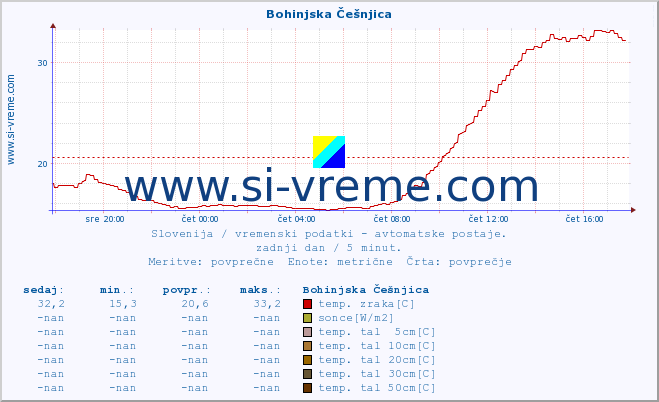 POVPREČJE :: Bohinjska Češnjica :: temp. zraka | vlaga | smer vetra | hitrost vetra | sunki vetra | tlak | padavine | sonce | temp. tal  5cm | temp. tal 10cm | temp. tal 20cm | temp. tal 30cm | temp. tal 50cm :: zadnji dan / 5 minut.