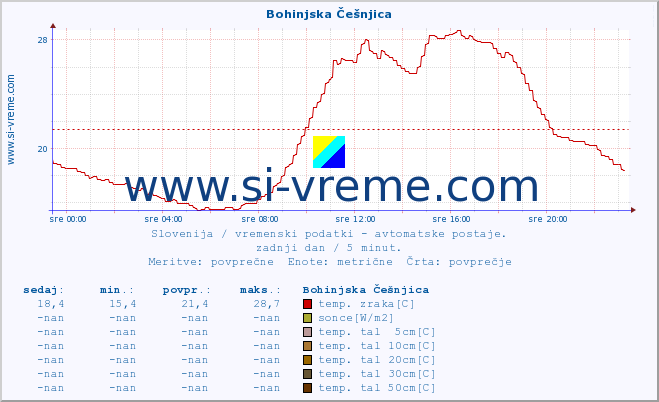 POVPREČJE :: Bohinjska Češnjica :: temp. zraka | vlaga | smer vetra | hitrost vetra | sunki vetra | tlak | padavine | sonce | temp. tal  5cm | temp. tal 10cm | temp. tal 20cm | temp. tal 30cm | temp. tal 50cm :: zadnji dan / 5 minut.