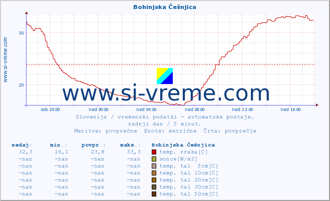 POVPREČJE :: Bohinjska Češnjica :: temp. zraka | vlaga | smer vetra | hitrost vetra | sunki vetra | tlak | padavine | sonce | temp. tal  5cm | temp. tal 10cm | temp. tal 20cm | temp. tal 30cm | temp. tal 50cm :: zadnji dan / 5 minut.