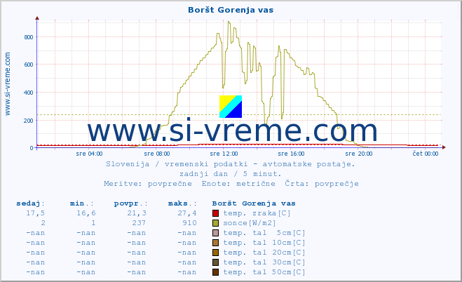 POVPREČJE :: Boršt Gorenja vas :: temp. zraka | vlaga | smer vetra | hitrost vetra | sunki vetra | tlak | padavine | sonce | temp. tal  5cm | temp. tal 10cm | temp. tal 20cm | temp. tal 30cm | temp. tal 50cm :: zadnji dan / 5 minut.