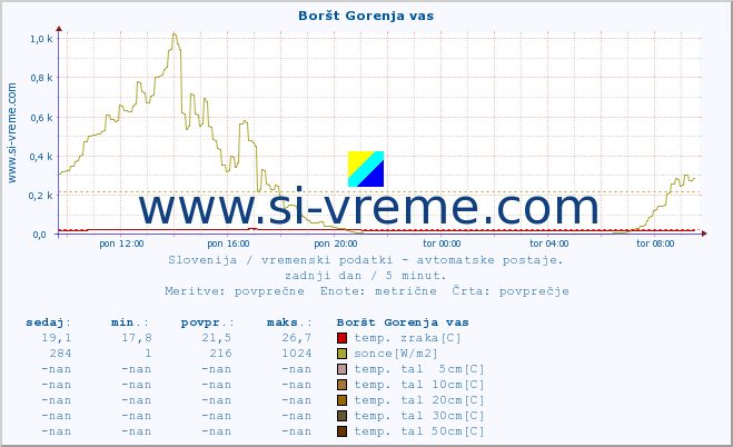 POVPREČJE :: Boršt Gorenja vas :: temp. zraka | vlaga | smer vetra | hitrost vetra | sunki vetra | tlak | padavine | sonce | temp. tal  5cm | temp. tal 10cm | temp. tal 20cm | temp. tal 30cm | temp. tal 50cm :: zadnji dan / 5 minut.