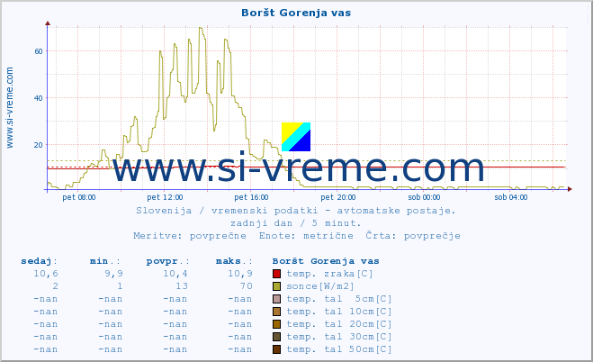 POVPREČJE :: Boršt Gorenja vas :: temp. zraka | vlaga | smer vetra | hitrost vetra | sunki vetra | tlak | padavine | sonce | temp. tal  5cm | temp. tal 10cm | temp. tal 20cm | temp. tal 30cm | temp. tal 50cm :: zadnji dan / 5 minut.