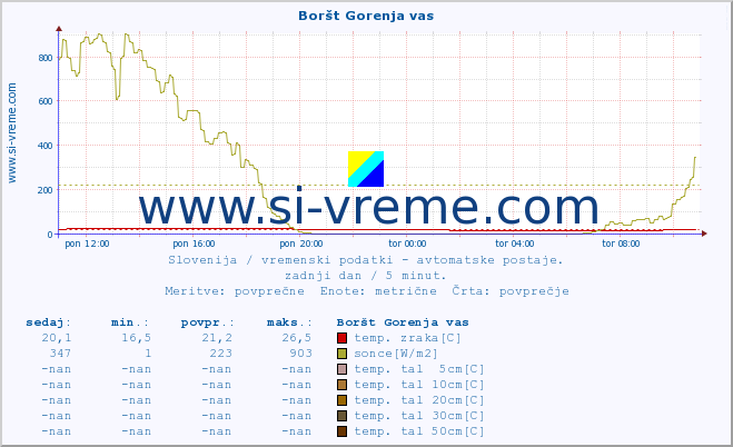 POVPREČJE :: Boršt Gorenja vas :: temp. zraka | vlaga | smer vetra | hitrost vetra | sunki vetra | tlak | padavine | sonce | temp. tal  5cm | temp. tal 10cm | temp. tal 20cm | temp. tal 30cm | temp. tal 50cm :: zadnji dan / 5 minut.