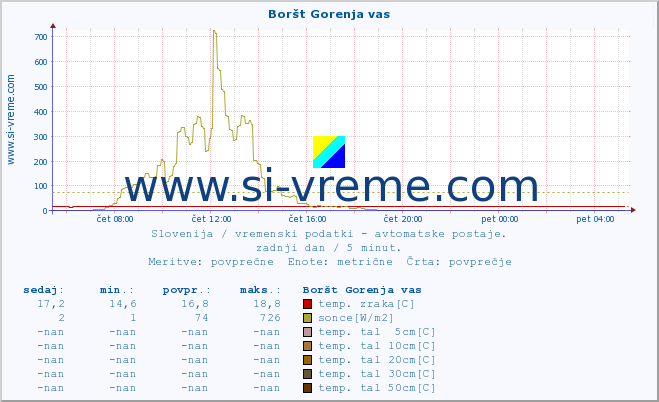 POVPREČJE :: Boršt Gorenja vas :: temp. zraka | vlaga | smer vetra | hitrost vetra | sunki vetra | tlak | padavine | sonce | temp. tal  5cm | temp. tal 10cm | temp. tal 20cm | temp. tal 30cm | temp. tal 50cm :: zadnji dan / 5 minut.