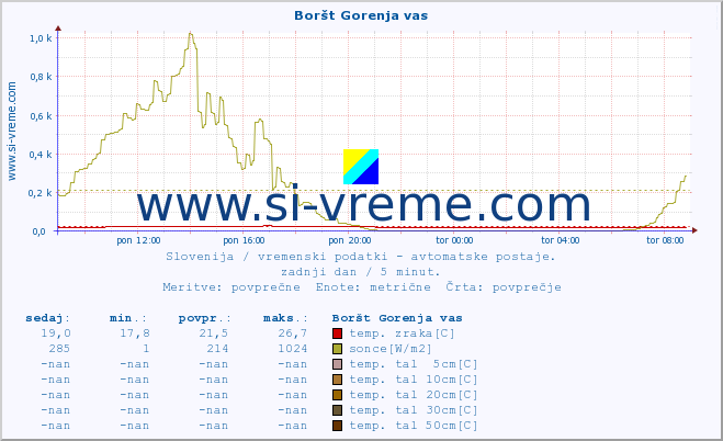 POVPREČJE :: Boršt Gorenja vas :: temp. zraka | vlaga | smer vetra | hitrost vetra | sunki vetra | tlak | padavine | sonce | temp. tal  5cm | temp. tal 10cm | temp. tal 20cm | temp. tal 30cm | temp. tal 50cm :: zadnji dan / 5 minut.