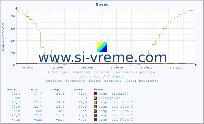 POVPREČJE :: Bovec :: temp. zraka | vlaga | smer vetra | hitrost vetra | sunki vetra | tlak | padavine | sonce | temp. tal  5cm | temp. tal 10cm | temp. tal 20cm | temp. tal 30cm | temp. tal 50cm :: zadnji dan / 5 minut.