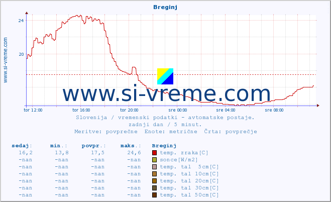 POVPREČJE :: Breginj :: temp. zraka | vlaga | smer vetra | hitrost vetra | sunki vetra | tlak | padavine | sonce | temp. tal  5cm | temp. tal 10cm | temp. tal 20cm | temp. tal 30cm | temp. tal 50cm :: zadnji dan / 5 minut.