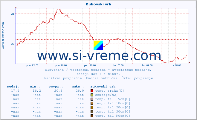 POVPREČJE :: Bukovski vrh :: temp. zraka | vlaga | smer vetra | hitrost vetra | sunki vetra | tlak | padavine | sonce | temp. tal  5cm | temp. tal 10cm | temp. tal 20cm | temp. tal 30cm | temp. tal 50cm :: zadnji dan / 5 minut.