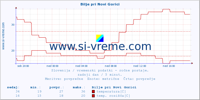 POVPREČJE :: Bilje pri Novi Gorici :: temperatura | vlaga | smer vetra | hitrost vetra | sunki vetra | tlak | padavine | temp. rosišča :: zadnji dan / 5 minut.