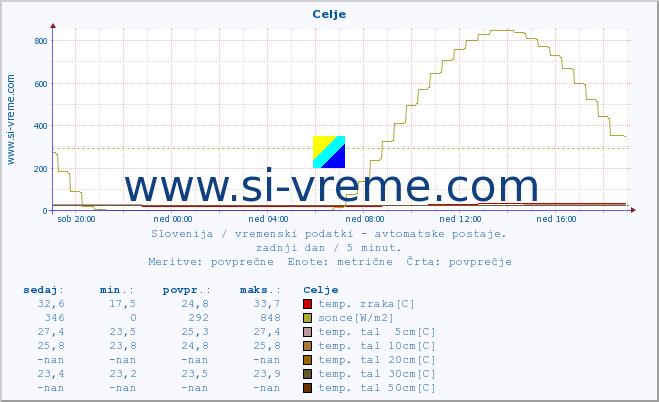 POVPREČJE :: Celje :: temp. zraka | vlaga | smer vetra | hitrost vetra | sunki vetra | tlak | padavine | sonce | temp. tal  5cm | temp. tal 10cm | temp. tal 20cm | temp. tal 30cm | temp. tal 50cm :: zadnji dan / 5 minut.