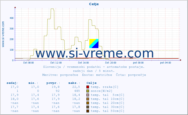 POVPREČJE :: Celje :: temp. zraka | vlaga | smer vetra | hitrost vetra | sunki vetra | tlak | padavine | sonce | temp. tal  5cm | temp. tal 10cm | temp. tal 20cm | temp. tal 30cm | temp. tal 50cm :: zadnji dan / 5 minut.