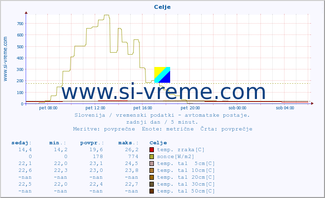 POVPREČJE :: Celje :: temp. zraka | vlaga | smer vetra | hitrost vetra | sunki vetra | tlak | padavine | sonce | temp. tal  5cm | temp. tal 10cm | temp. tal 20cm | temp. tal 30cm | temp. tal 50cm :: zadnji dan / 5 minut.