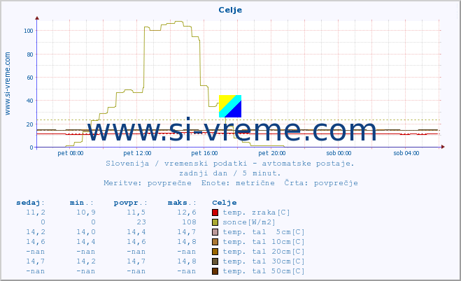 POVPREČJE :: Celje :: temp. zraka | vlaga | smer vetra | hitrost vetra | sunki vetra | tlak | padavine | sonce | temp. tal  5cm | temp. tal 10cm | temp. tal 20cm | temp. tal 30cm | temp. tal 50cm :: zadnji dan / 5 minut.